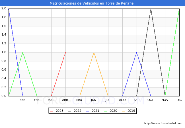 estadísticas de Vehiculos Matriculados en el Municipio de Torre de Peñafiel hasta Abril del 2023.