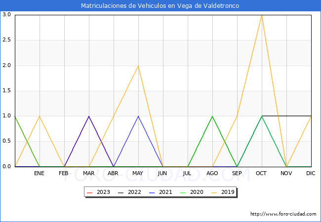 estadísticas de Vehiculos Matriculados en el Municipio de Vega de Valdetronco hasta Abril del 2023.