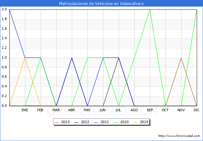 estadísticas de Vehiculos Matriculados en el Municipio de Velascálvaro hasta Abril del 2023.