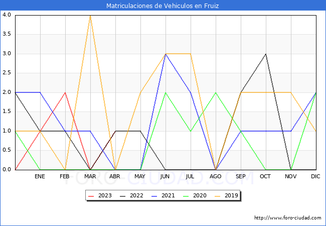 estadísticas de Vehiculos Matriculados en el Municipio de Fruiz hasta Abril del 2023.