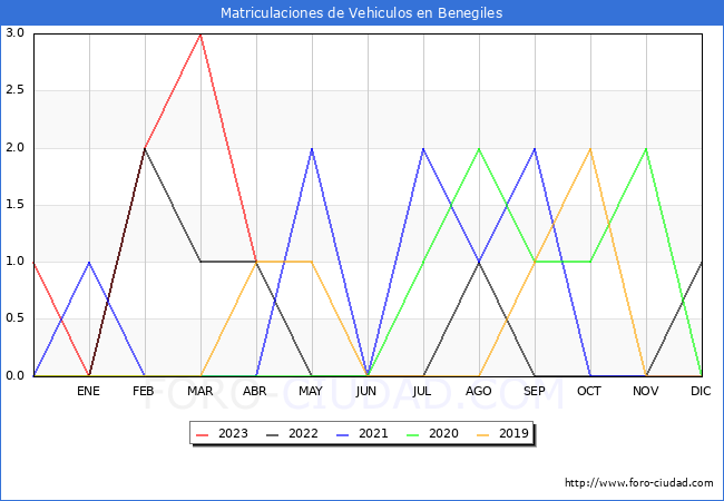estadísticas de Vehiculos Matriculados en el Municipio de Benegiles hasta Abril del 2023.