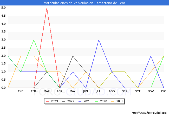 estadísticas de Vehiculos Matriculados en el Municipio de Camarzana de Tera hasta Abril del 2023.