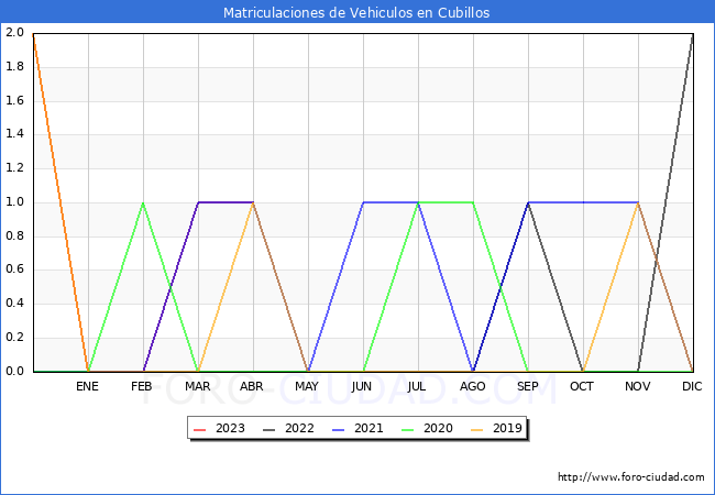 estadísticas de Vehiculos Matriculados en el Municipio de Cubillos hasta Abril del 2023.