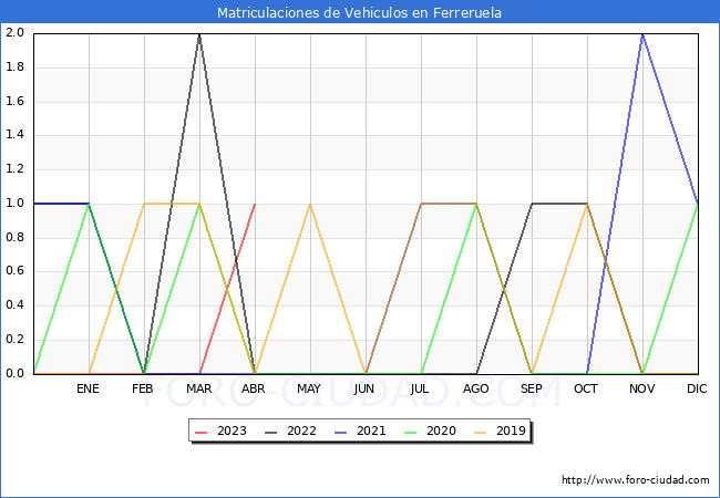 estadísticas de Vehiculos Matriculados en el Municipio de Ferreruela hasta Abril del 2023.