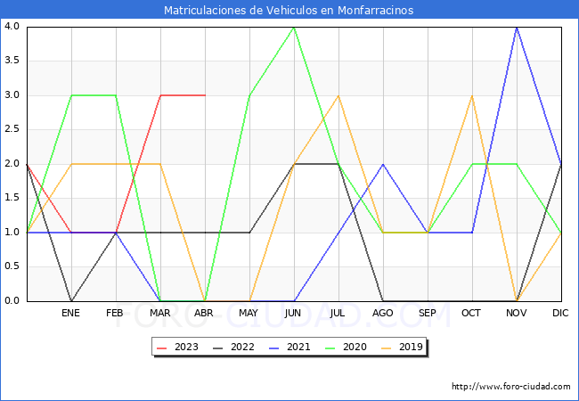estadsticas de Vehiculos Matriculados en el Municipio de Monfarracinos hasta Abril del 2023.