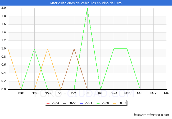 estadísticas de Vehiculos Matriculados en el Municipio de Pino del Oro hasta Abril del 2023.