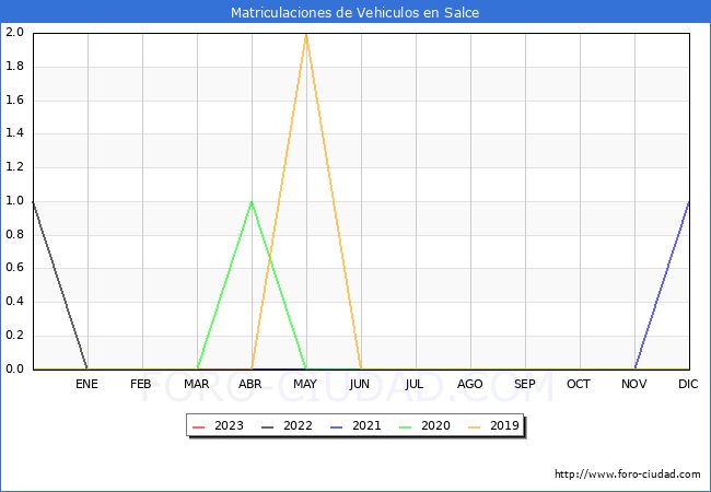 estadsticas de Vehiculos Matriculados en el Municipio de Salce hasta Abril del 2023.
