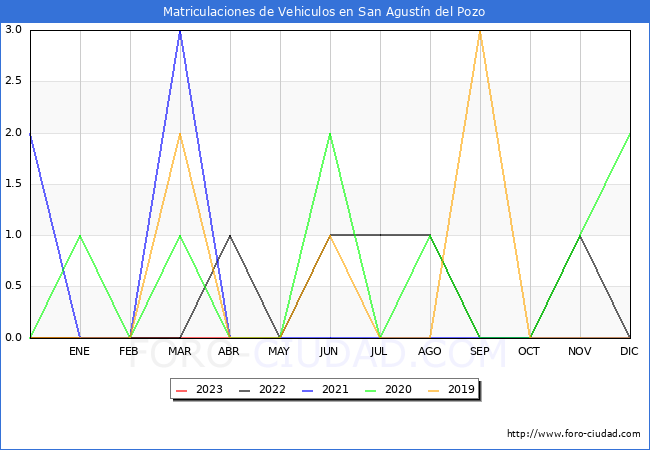 estadísticas de Vehiculos Matriculados en el Municipio de San Agustín del Pozo hasta Abril del 2023.