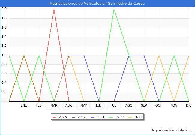 estadísticas de Vehiculos Matriculados en el Municipio de San Pedro de Ceque hasta Abril del 2023.