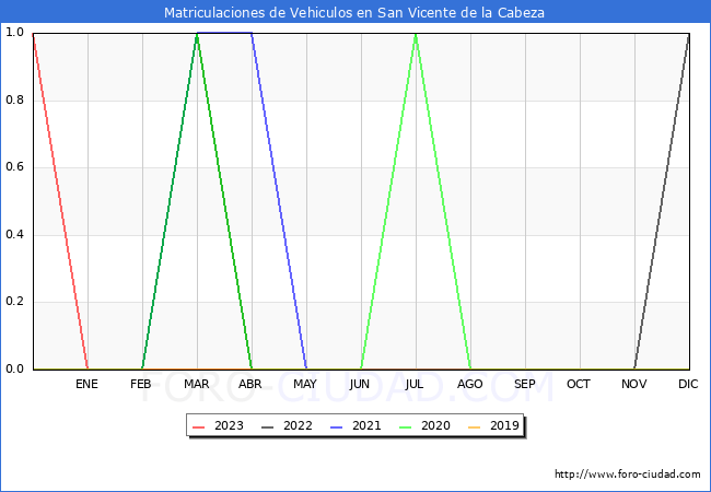 estadísticas de Vehiculos Matriculados en el Municipio de San Vicente de la Cabeza hasta Abril del 2023.