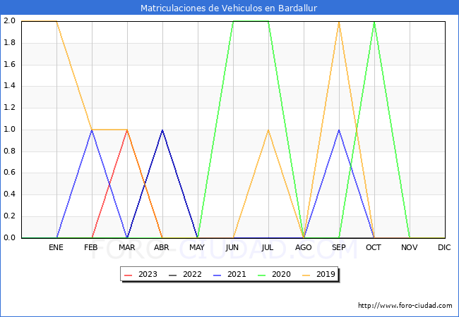 estadísticas de Vehiculos Matriculados en el Municipio de Bardallur hasta Abril del 2023.