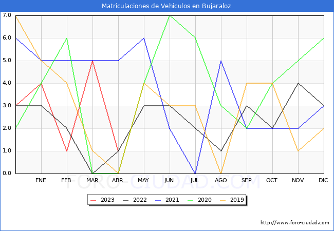 estadísticas de Vehiculos Matriculados en el Municipio de Bujaraloz hasta Abril del 2023.