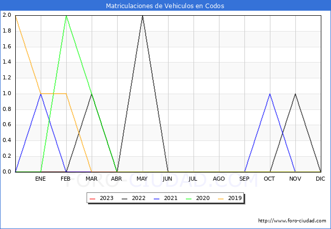 estadísticas de Vehiculos Matriculados en el Municipio de Codos hasta Abril del 2023.