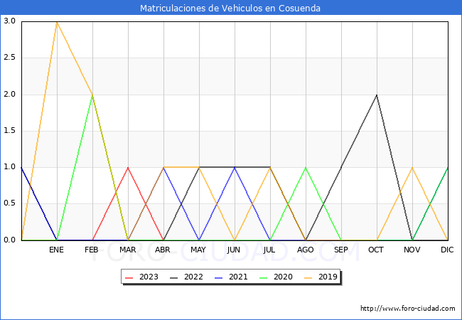 estadísticas de Vehiculos Matriculados en el Municipio de Cosuenda hasta Abril del 2023.
