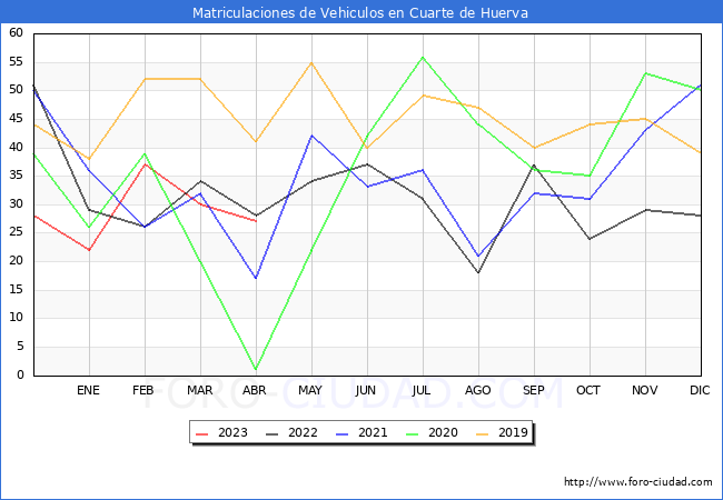 estadísticas de Vehiculos Matriculados en el Municipio de Cuarte de Huerva hasta Abril del 2023.