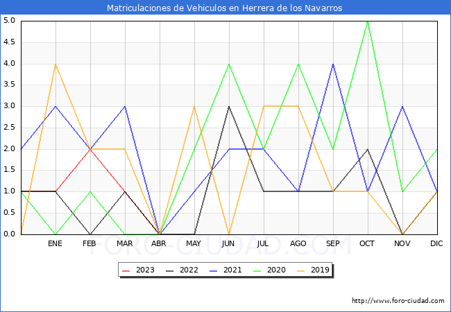 estadísticas de Vehiculos Matriculados en el Municipio de Herrera de los Navarros hasta Abril del 2023.