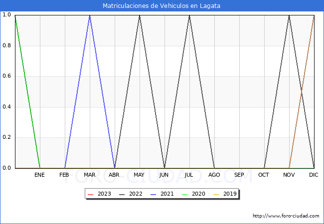 estadsticas de Vehiculos Matriculados en el Municipio de Lagata hasta Abril del 2023.