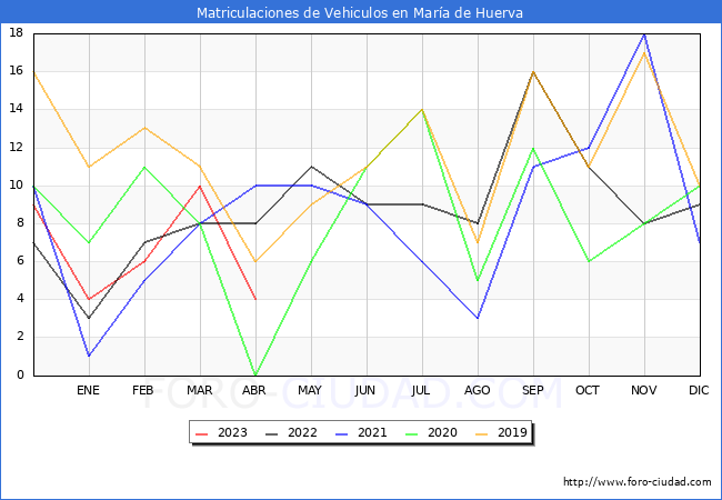 estadísticas de Vehiculos Matriculados en el Municipio de María de Huerva hasta Abril del 2023.