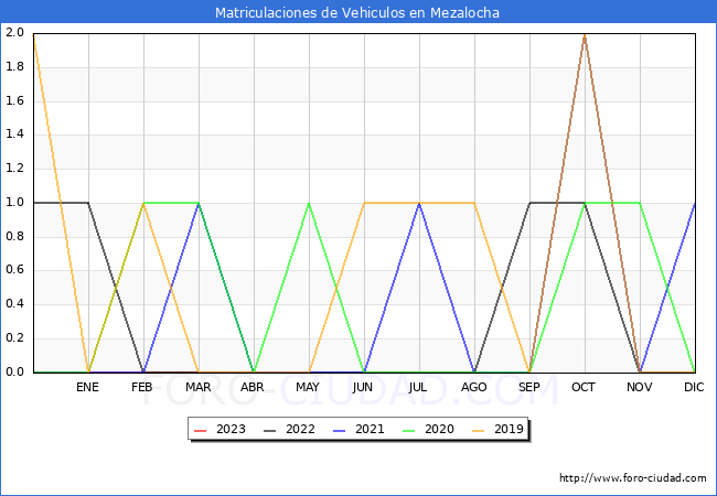 estadísticas de Vehiculos Matriculados en el Municipio de Mezalocha hasta Abril del 2023.