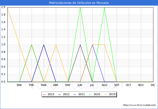 estadísticas de Vehiculos Matriculados en el Municipio de Moyuela hasta Abril del 2023.