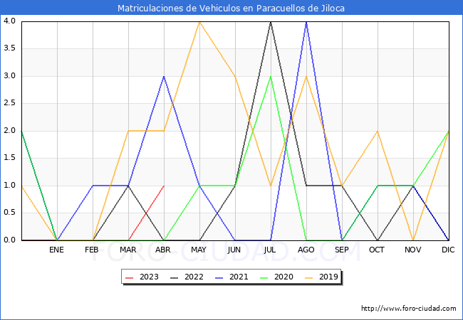 estadísticas de Vehiculos Matriculados en el Municipio de Paracuellos de Jiloca hasta Abril del 2023.