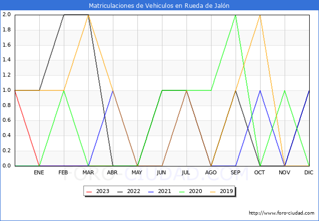 estadsticas de Vehiculos Matriculados en el Municipio de Rueda de Jaln hasta Abril del 2023.