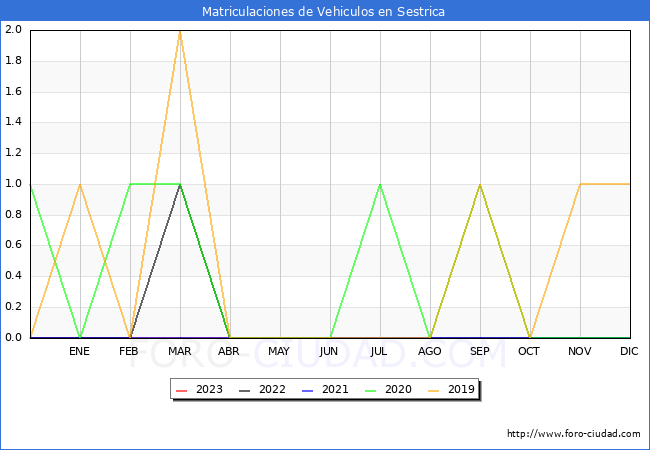 estadísticas de Vehiculos Matriculados en el Municipio de Sestrica hasta Abril del 2023.