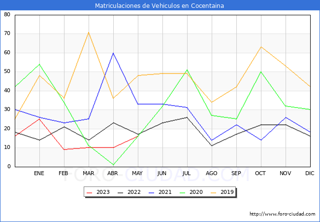 estadísticas de Vehiculos Matriculados en el Municipio de Cocentaina hasta Mayo del 2023.