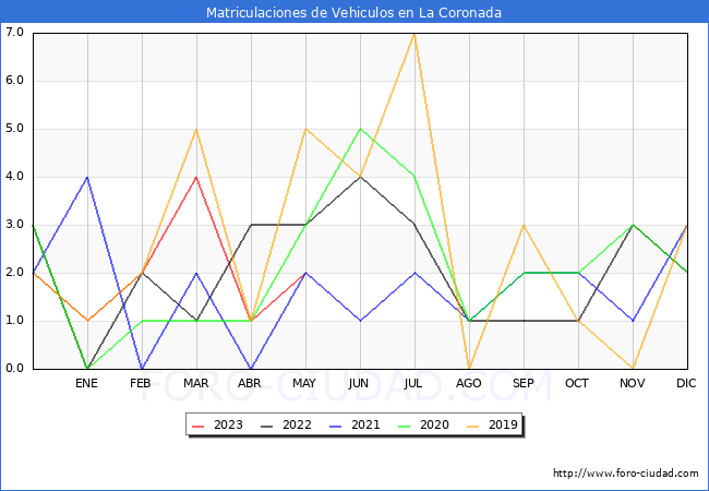 estadísticas de Vehiculos Matriculados en el Municipio de La Coronada hasta Mayo del 2023.