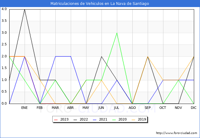 estadísticas de Vehiculos Matriculados en el Municipio de La Nava de Santiago hasta Mayo del 2023.