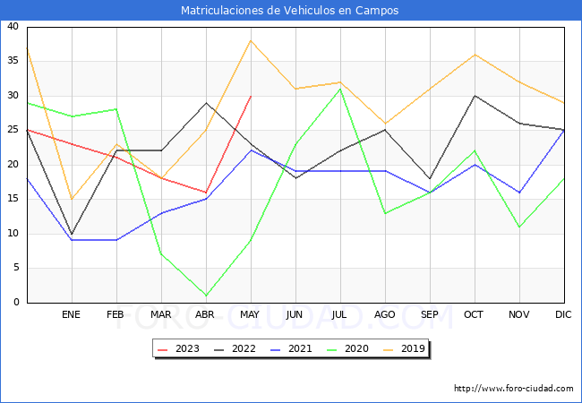 estadísticas de Vehiculos Matriculados en el Municipio de Campos hasta Mayo del 2023.