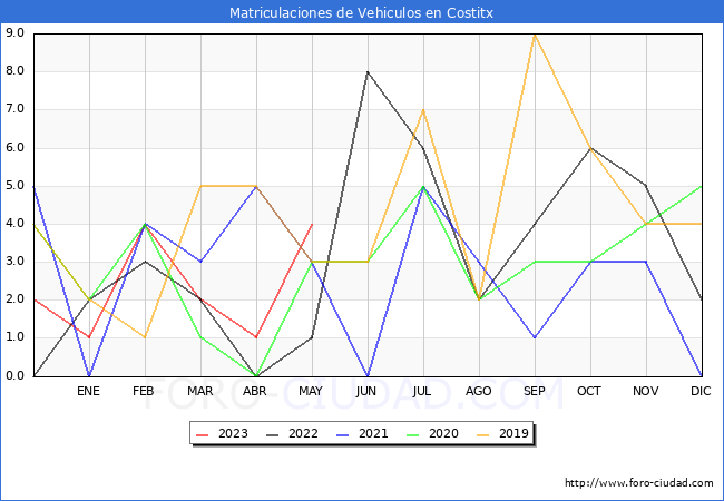 estadísticas de Vehiculos Matriculados en el Municipio de Costitx hasta Mayo del 2023.