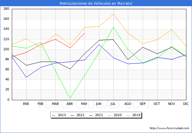 estadísticas de Vehiculos Matriculados en el Municipio de Marratxí hasta Mayo del 2023.