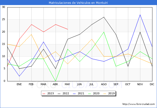 estadísticas de Vehiculos Matriculados en el Municipio de Montuïri hasta Mayo del 2023.