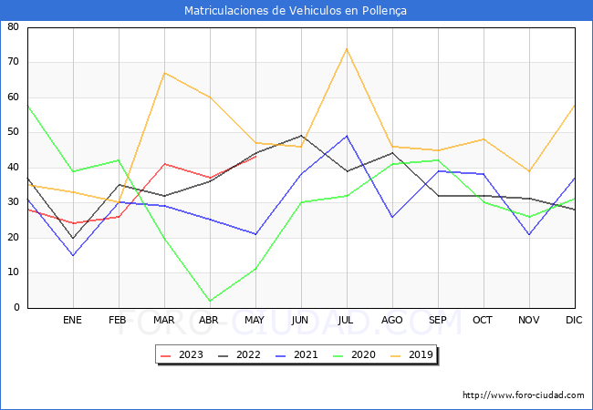estadísticas de Vehiculos Matriculados en el Municipio de Pollença hasta Mayo del 2023.