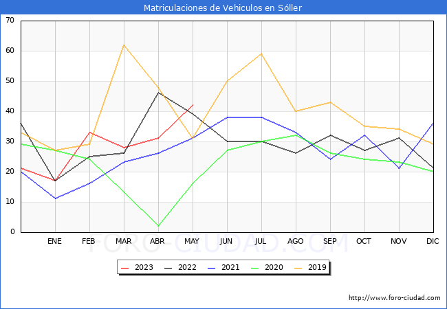 estadísticas de Vehiculos Matriculados en el Municipio de Sóller hasta Mayo del 2023.