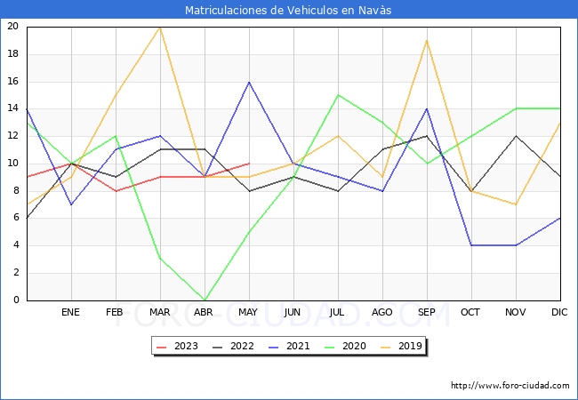 estadísticas de Vehiculos Matriculados en el Municipio de Navàs hasta Mayo del 2023.