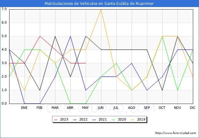 estadísticas de Vehiculos Matriculados en el Municipio de Santa Eulàlia de Riuprimer hasta Mayo del 2023.