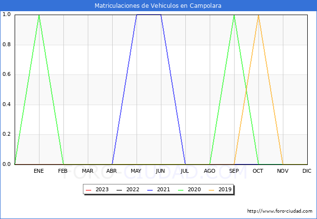 estadísticas de Vehiculos Matriculados en el Municipio de Campolara hasta Mayo del 2023.