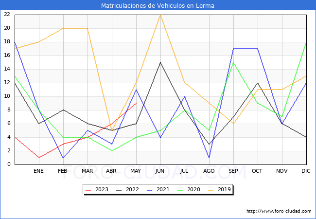 estadísticas de Vehiculos Matriculados en el Municipio de Lerma hasta Mayo del 2023.