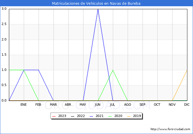 estadísticas de Vehiculos Matriculados en el Municipio de Navas de Bureba hasta Mayo del 2023.