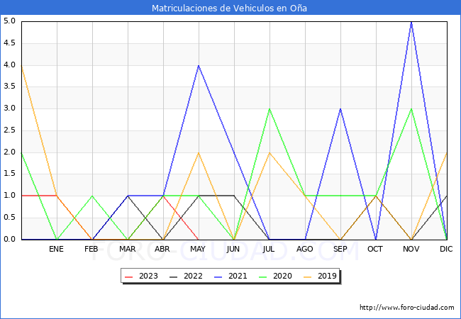 estadísticas de Vehiculos Matriculados en el Municipio de Oña hasta Mayo del 2023.