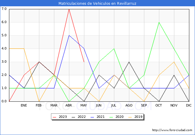 estadísticas de Vehiculos Matriculados en el Municipio de Revillarruz hasta Mayo del 2023.