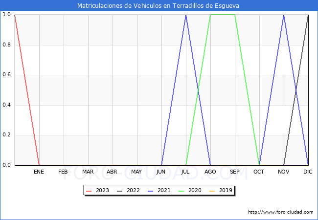 estadísticas de Vehiculos Matriculados en el Municipio de Terradillos de Esgueva hasta Mayo del 2023.
