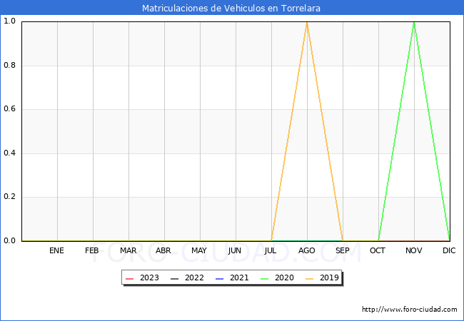 estadísticas de Vehiculos Matriculados en el Municipio de Torrelara hasta Mayo del 2023.