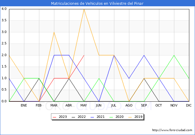 estadísticas de Vehiculos Matriculados en el Municipio de Vilviestre del Pinar hasta Mayo del 2023.