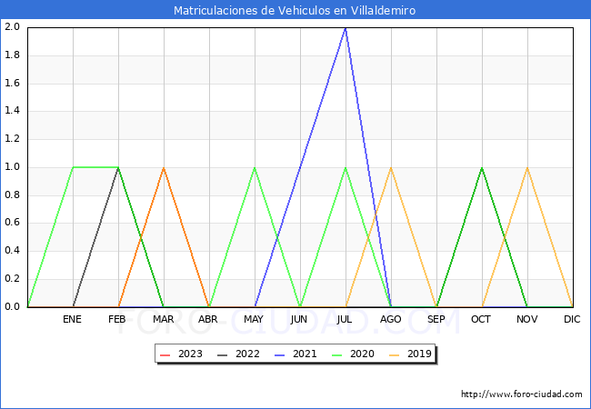 estadísticas de Vehiculos Matriculados en el Municipio de Villaldemiro hasta Mayo del 2023.