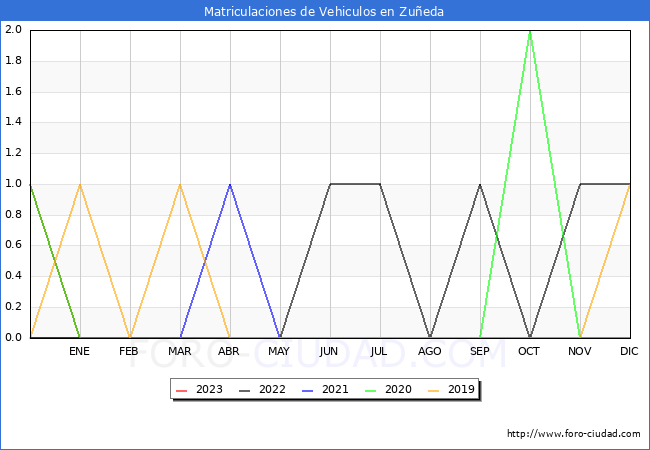 estadísticas de Vehiculos Matriculados en el Municipio de Zuñeda hasta Mayo del 2023.
