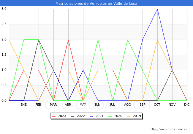 estadsticas de Vehiculos Matriculados en el Municipio de Valle de Losa hasta Mayo del 2023.