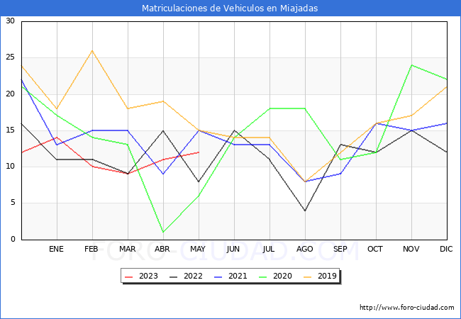 estadísticas de Vehiculos Matriculados en el Municipio de Miajadas hasta Mayo del 2023.